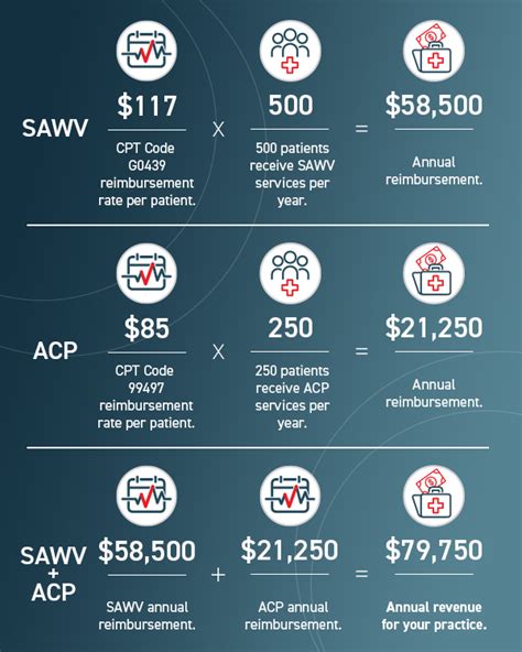 does cpt code g0439 need a modifier