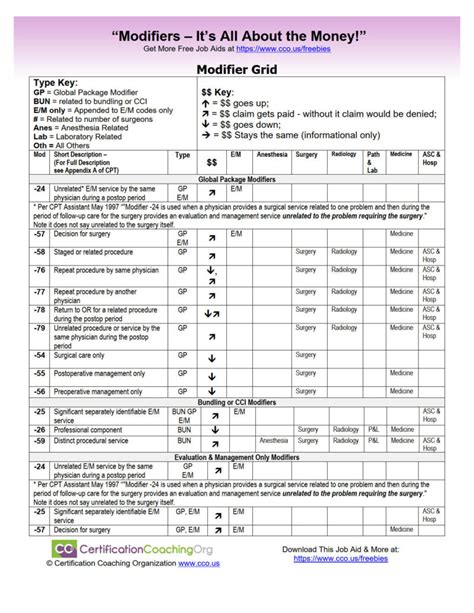 does cpt code g2211 need a modifier