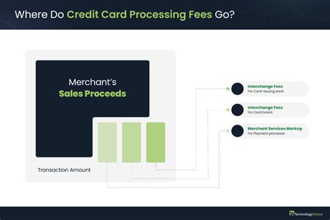 Does Credit Card Processing Fee Have Gst