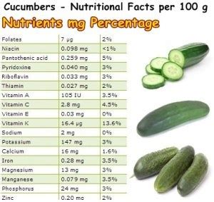 Does Cucumber Have Vitamin