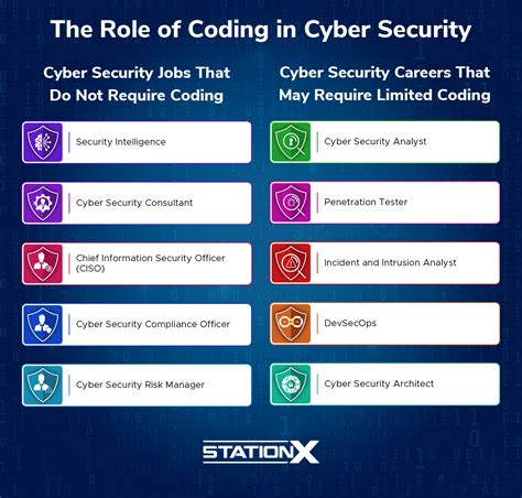 does cybersecurity require coding