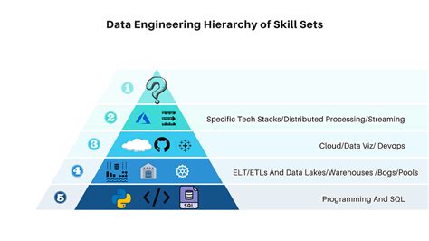 does data engineering need coding