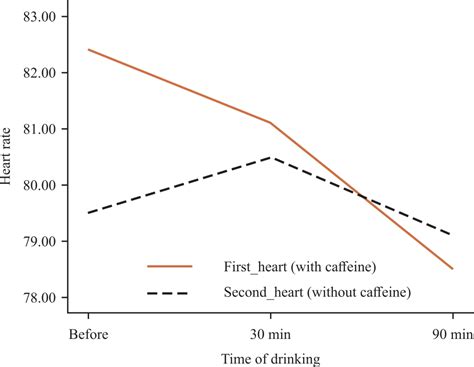 Does Decaffeinated Coffee Affect Blood Pressure