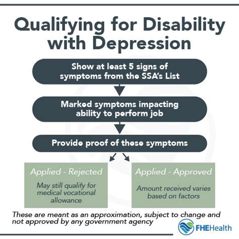 does depression qualify for disability