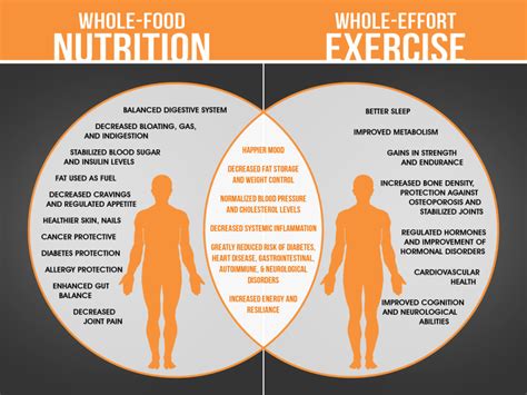 Does Diet Or Exercise Work Better