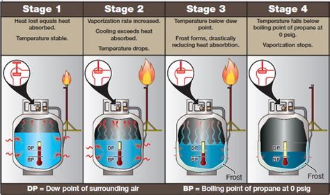Does Different Gas Last Longer