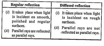 Does Diffused Reflection Mean The Failure Of The Law Of Reflection