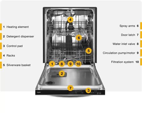 Does Dishwasher Work In Canada