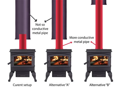 Does Double Wall Stove Pipe Get Hot