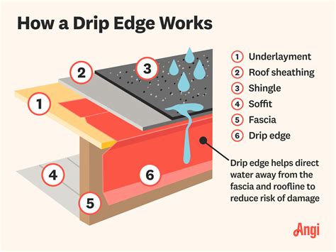 Does Drip Edge Go On Before Shingles
