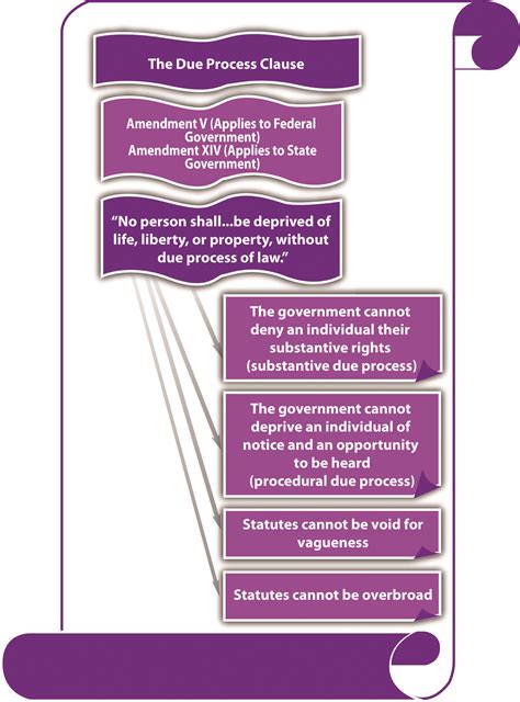 does due process only apply to criminal cases