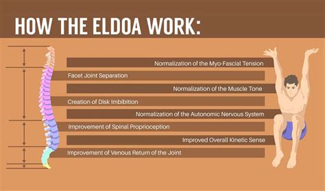 Does Eldoa Work