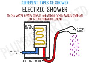 Does Electric Shower Use Boiler