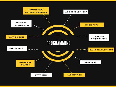 does engineering use coding
