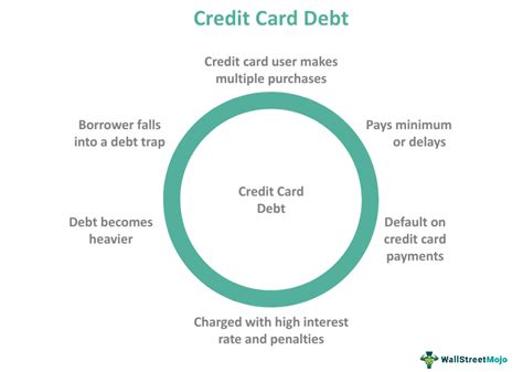 does everyone have credit card debt