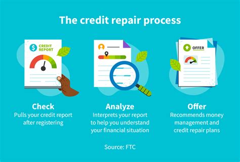 does fes credit repair work