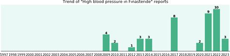 does finasteride cause high blood pressure