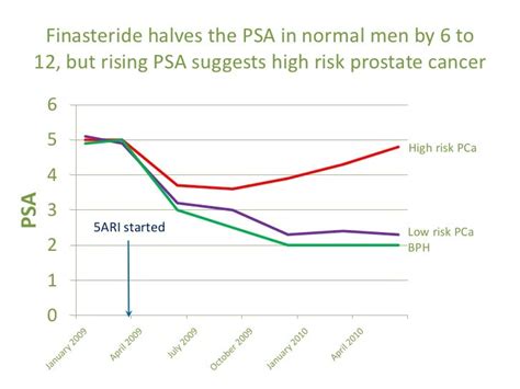 does finasteride lower psa levels