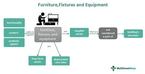 does fixtures and fittings include furniture