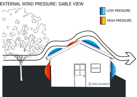 does flat roof more wind resistant