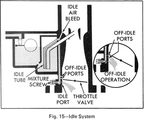 Does Float Level Affect Idle