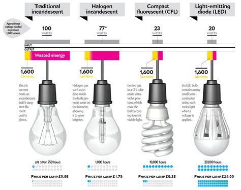 does fluorescent light bulb use less energy