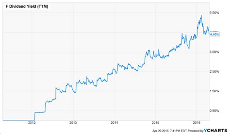 does ford motor company stock pay dividends