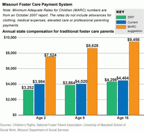 does foster care pay