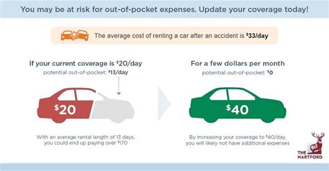 does full coverage include rental car