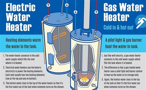 does gas water heater use electricity