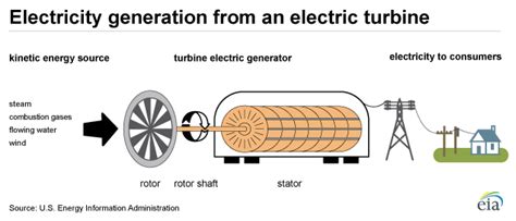 Does Generator Produce Electrical Energy