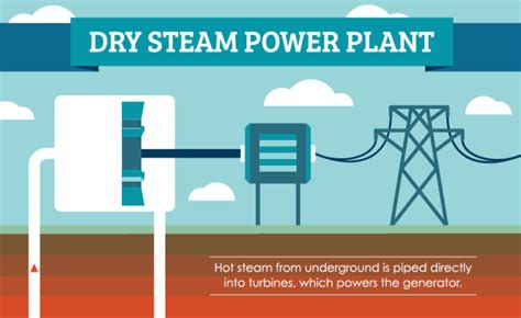 does geothermal energy create steam