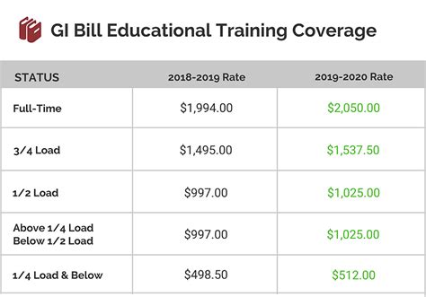 does gi bill pay for room and board