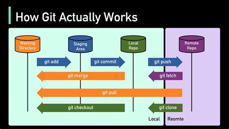 does github use git