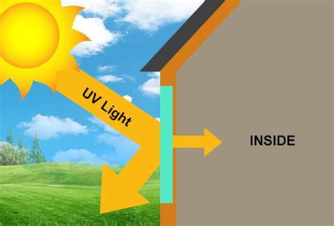 Does Glass Block Uv Light