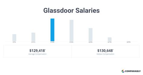 does glass door average their salaries
