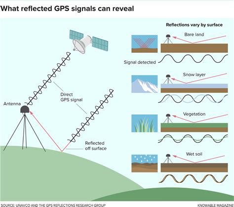 Does Gps Have Radiation