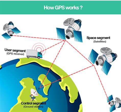does gps really use satellites