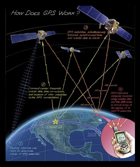 does gps satellite use data