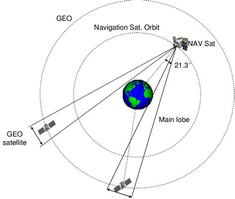 does gps use geostationary satellites