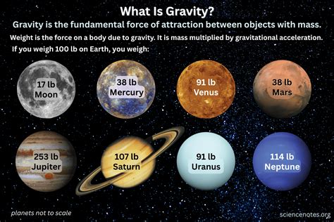 Does Gravity Change In Planets