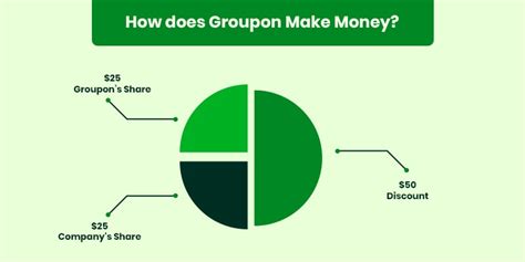 Does Groupon Plus Cost Money