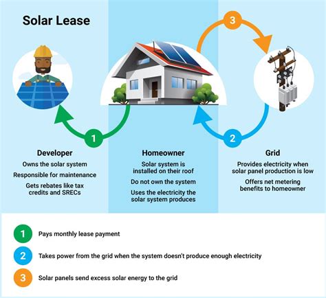 does guaranty solor lease solar panels