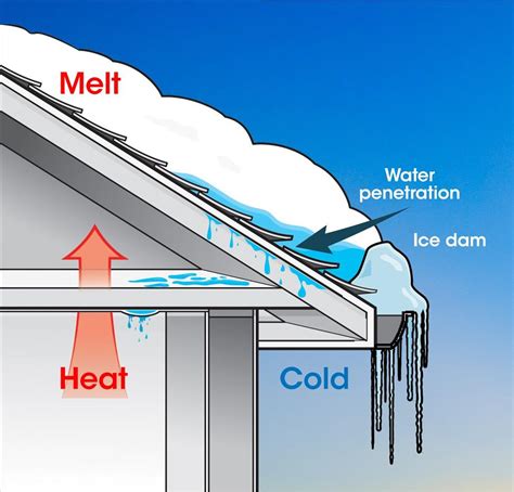 does gutter helmet cause ice dams