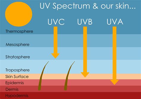 Does Heat Affect Uv Protection? What You Need To Know