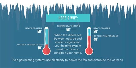 Does Heat Increase Electric Bill