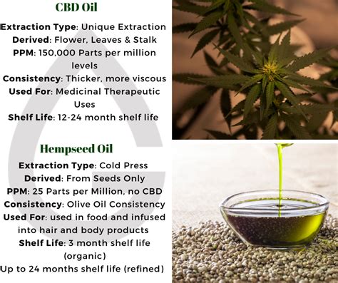 does hemp cooking oil contain cbd
