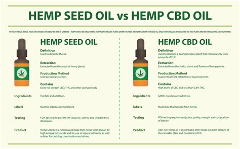 does hemp seed oil contain cbd
