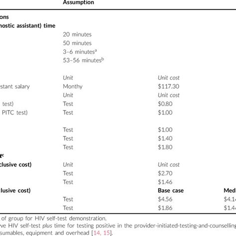 Does Hiv Testing Cost Money