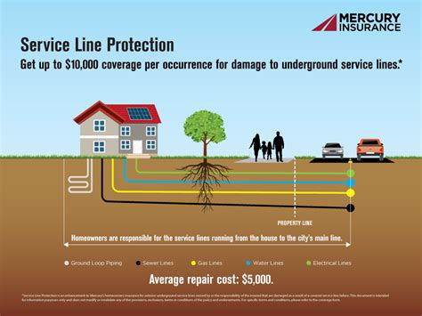 does homeowners insurance cover service lines
